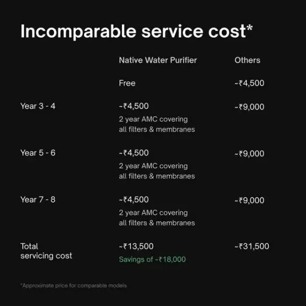 Buy Native by UC M2 RO + UV + UF + MTDS Water Purifier (Black) - image 2