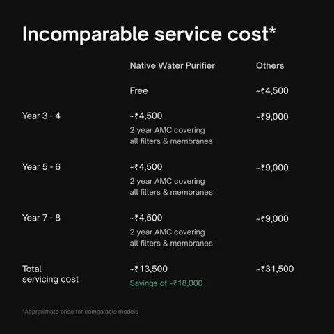 Native by Urban Company M2 RO+UV+Neo Booster+Copper Water Purifier (OPENBOX) - image 2