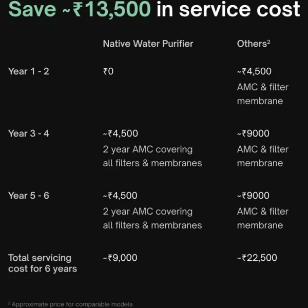 Urban Company Native M2 Water Purifier - image 14