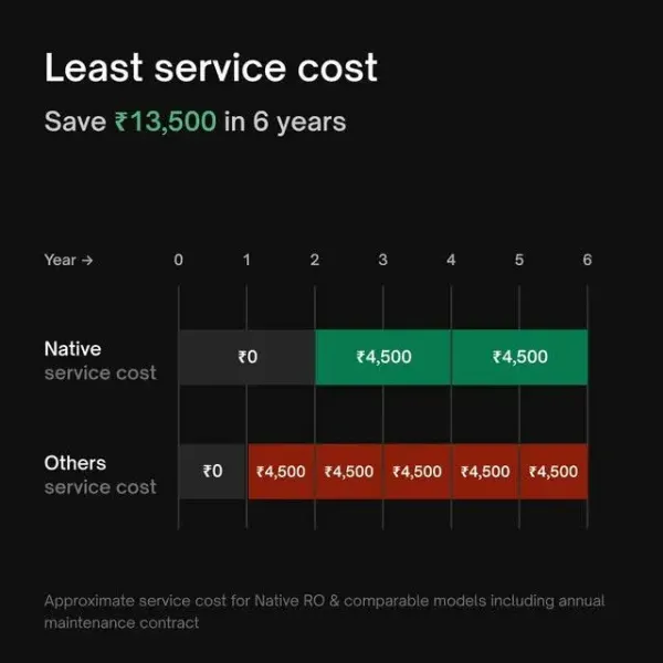 Buy Native by UC M2 RO + UV + UF + MTDS Water Purifier (Black) - image 5