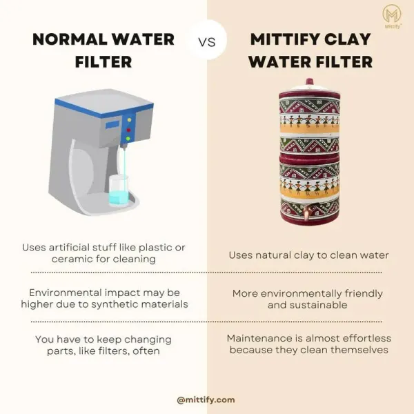 Flipkart Mittify Arthen Handmade Clay Water Filter With Metal Tap | Indian Harp Design Bottom Loading Water Dispenser - image 2